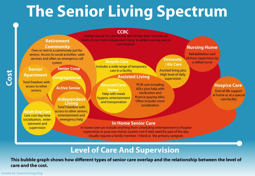 What Are The levels Of Care In Senior Living Eaton Senior Communities